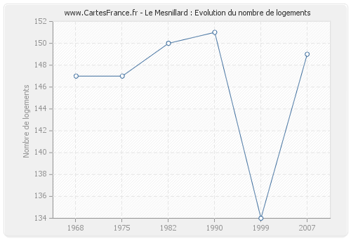 Le Mesnillard : Evolution du nombre de logements